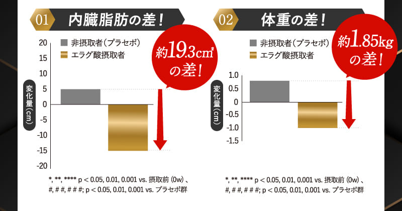 01 内臓脂肪の差！ 02 体重の差！